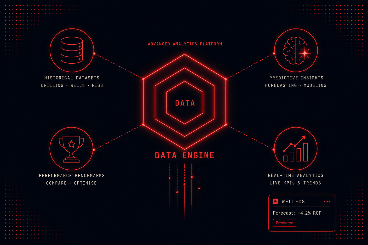 Illustration of an advanced data analytics platform processing large historical drilling datasets to deliver predictive insights and performance benchmarks