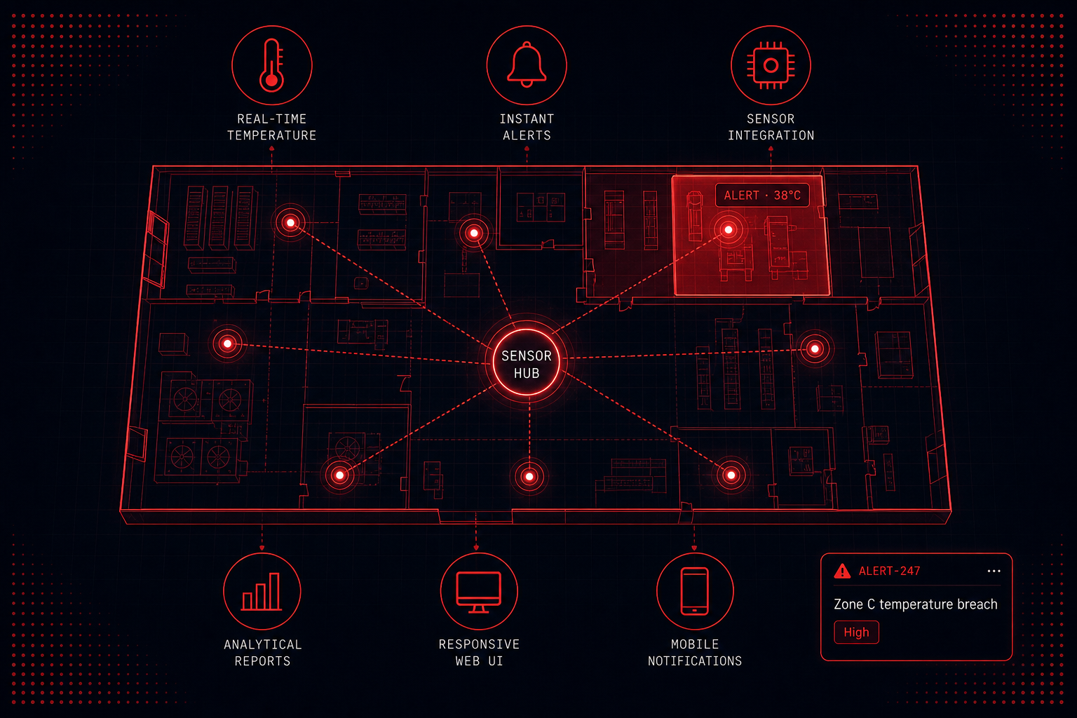 Illustration of an IoT sensor network across a facility floor plan with connected monitoring nodes, an alert zone highlighted in red, and surrounding icons for real-time temperature, instant alerts, sensor integration, analytical reports, responsive web UI, and mobile notifications