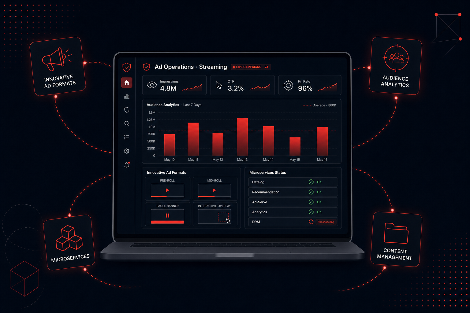 Advertising operations view inside the streaming platform with innovative ad formats, audience analytics, and microservice-driven content management tools